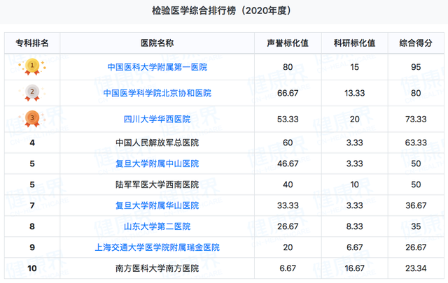 中国排名第一的检验科，都用什么IVD产品？