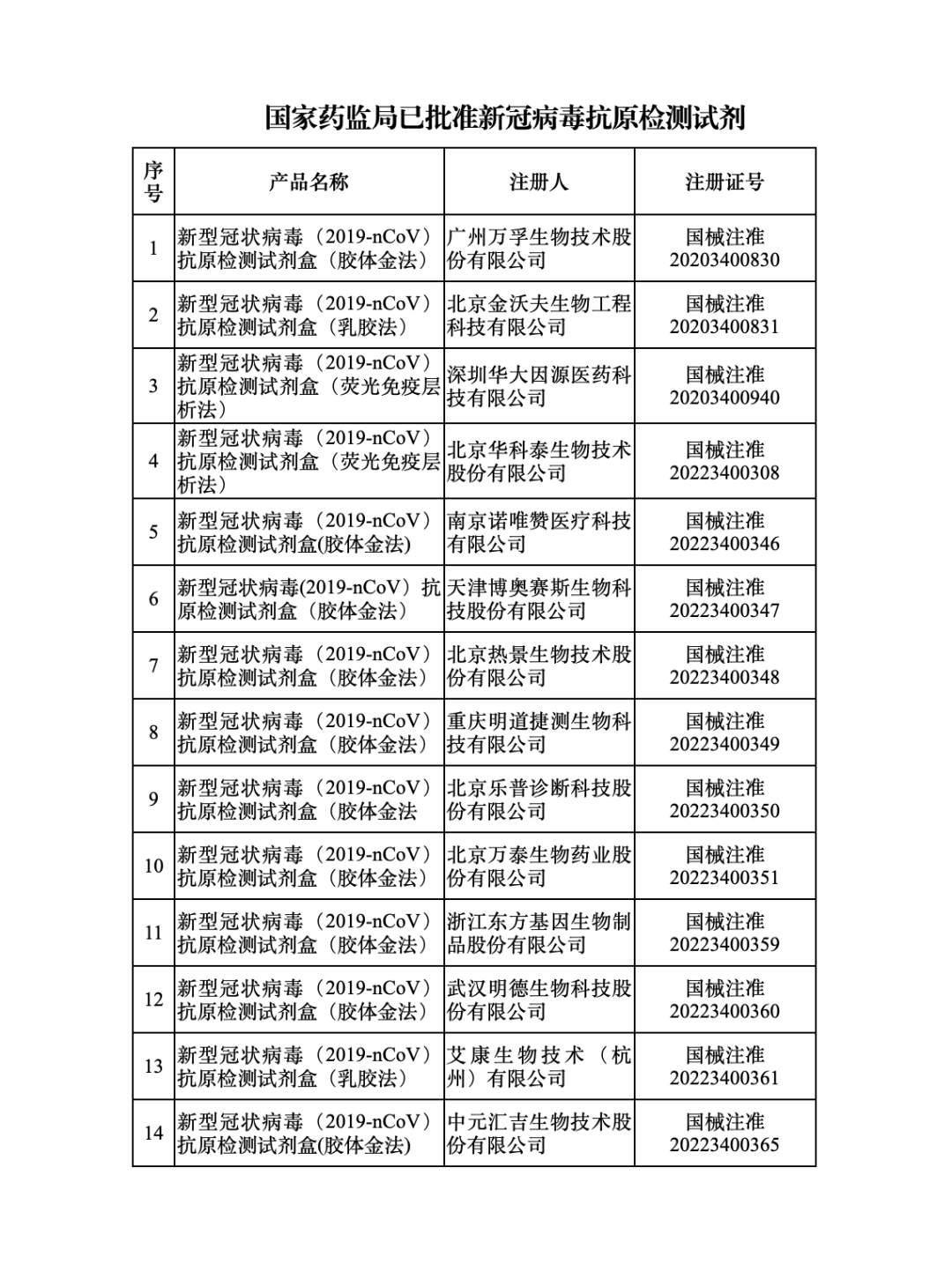 国家药监局：已批准14个新冠抗原检测试剂