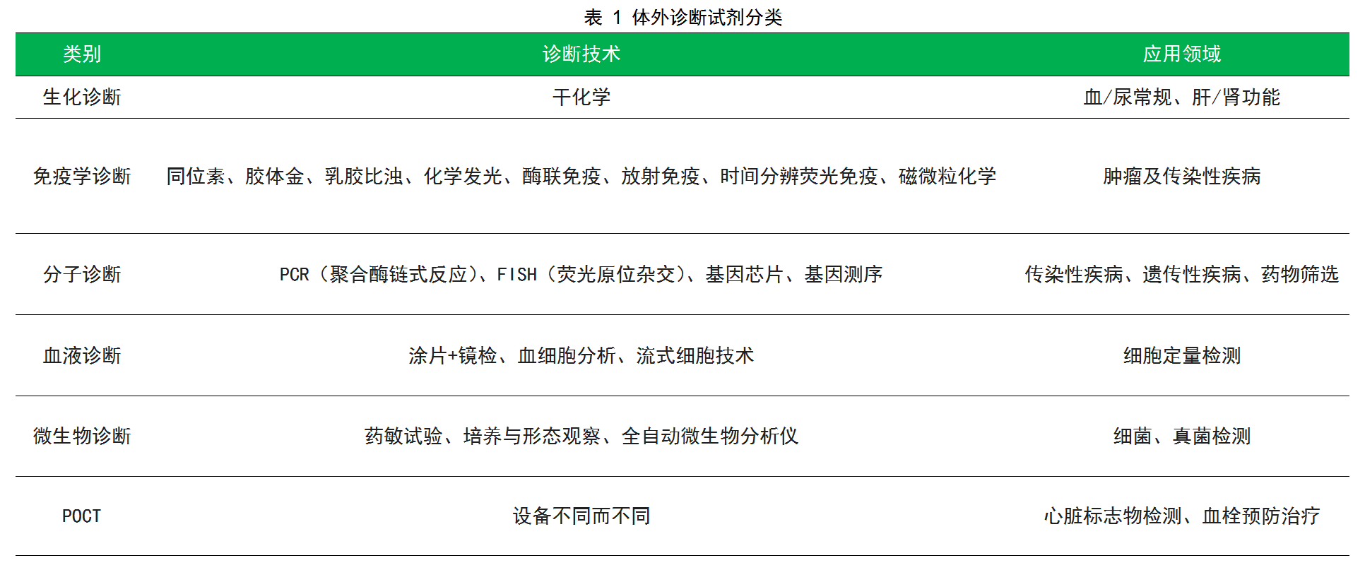 体外诊断试剂（IVD）如何上市？