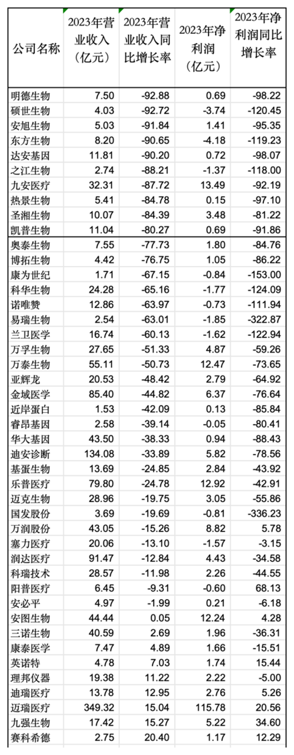 坏账、裁员、降薪，IVD行业被“打回原形”之后